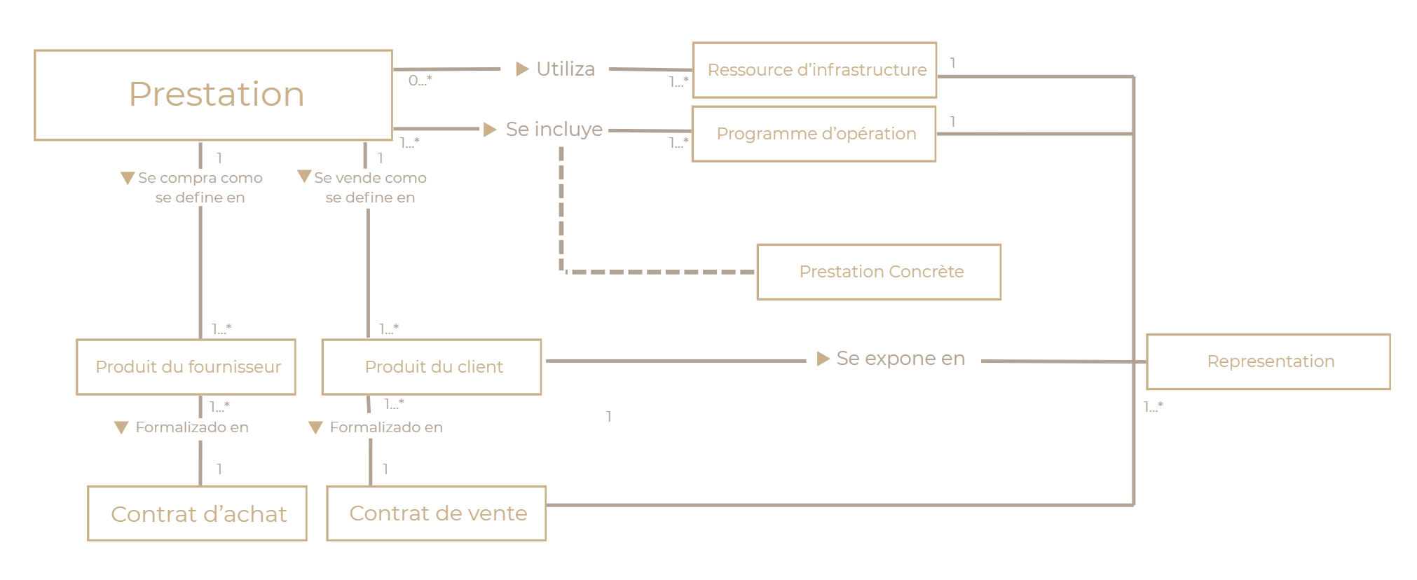 Model prestation